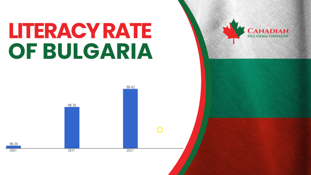 Literacy rate of Bulgaria